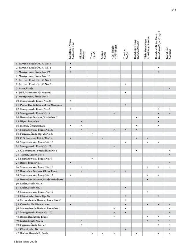 Etudes by Women Composers